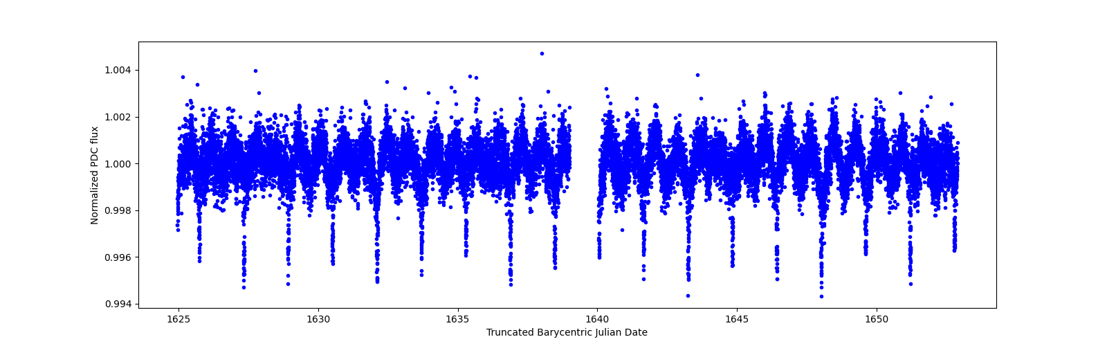 Timeseries plot