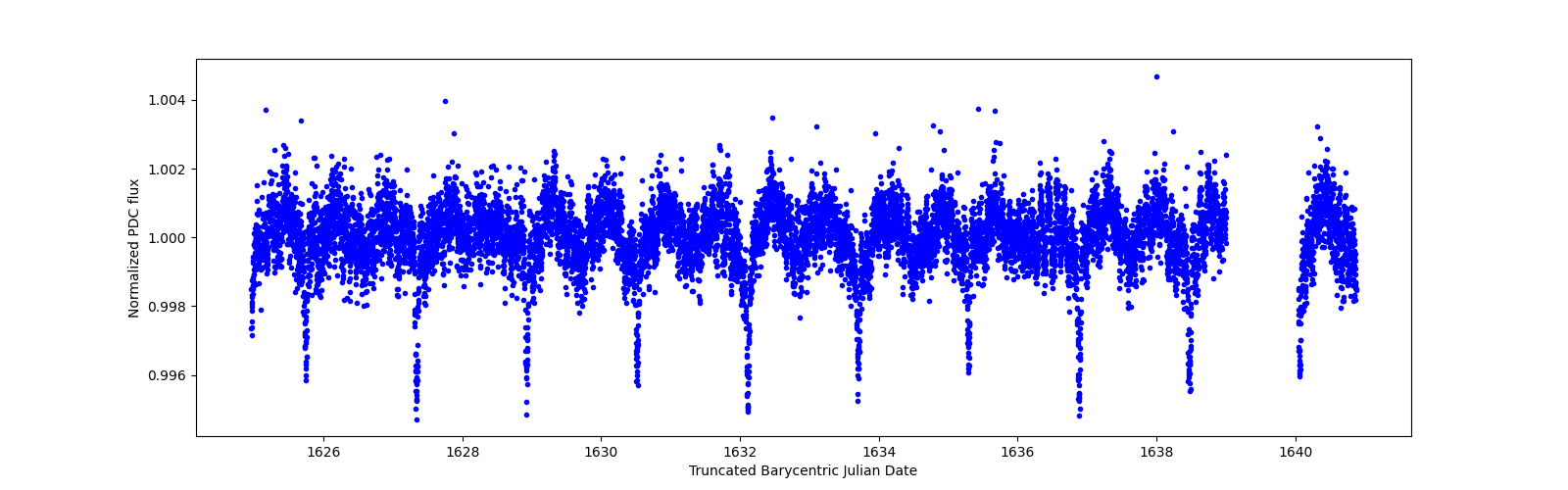 Zoomed-in timeseries plot