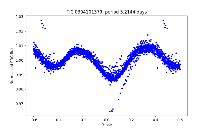 Phase plot