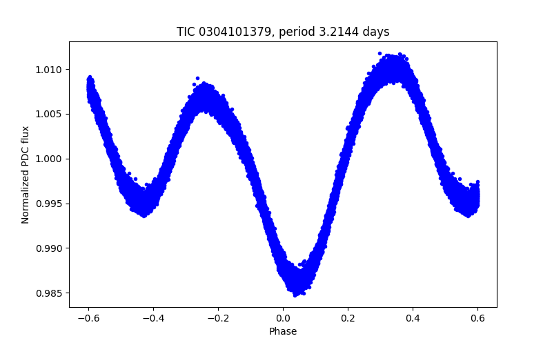 Phase plot