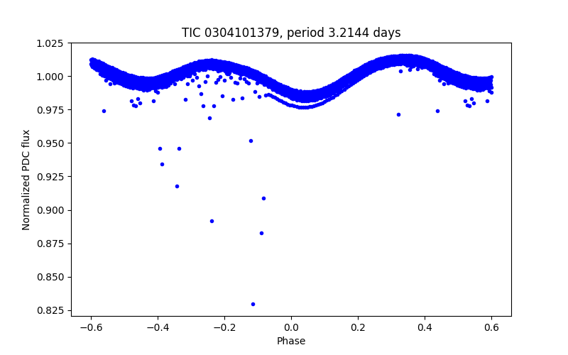 Phase plot