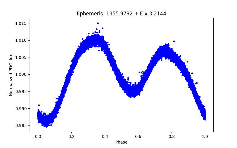 Phase plot