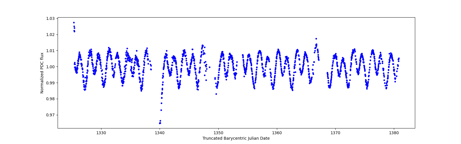 Timeseries plot