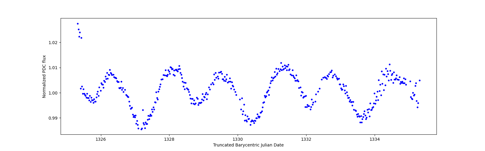 Zoomed-in timeseries plot