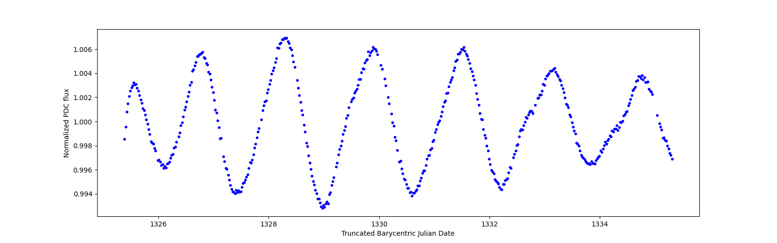 Zoomed-in timeseries plot