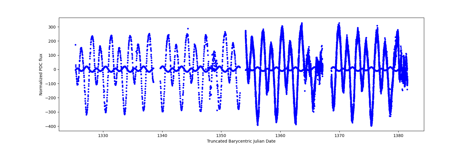 Timeseries plot