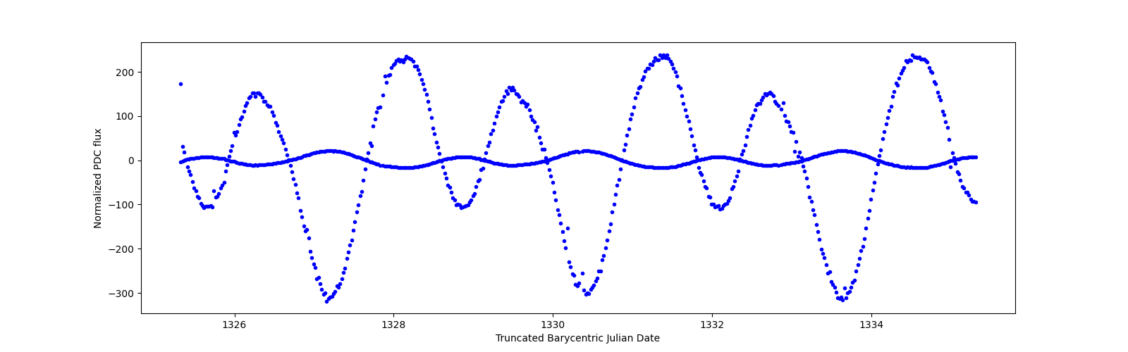Zoomed-in timeseries plot