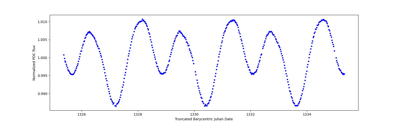 Zoomed-in timeseries plot