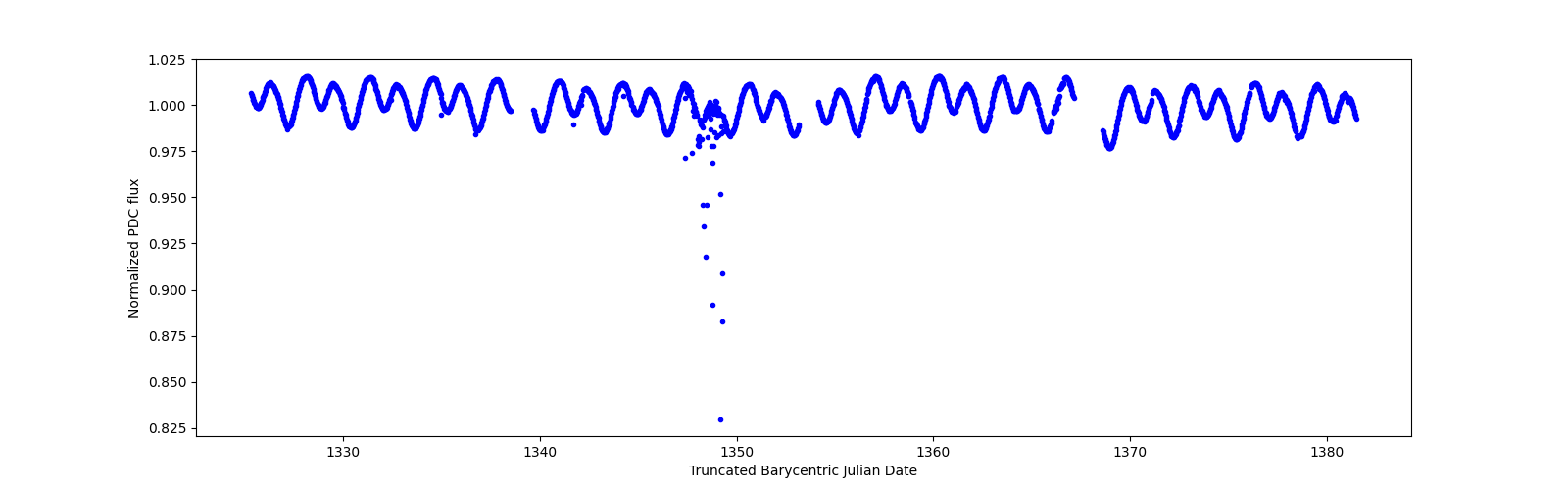 Timeseries plot