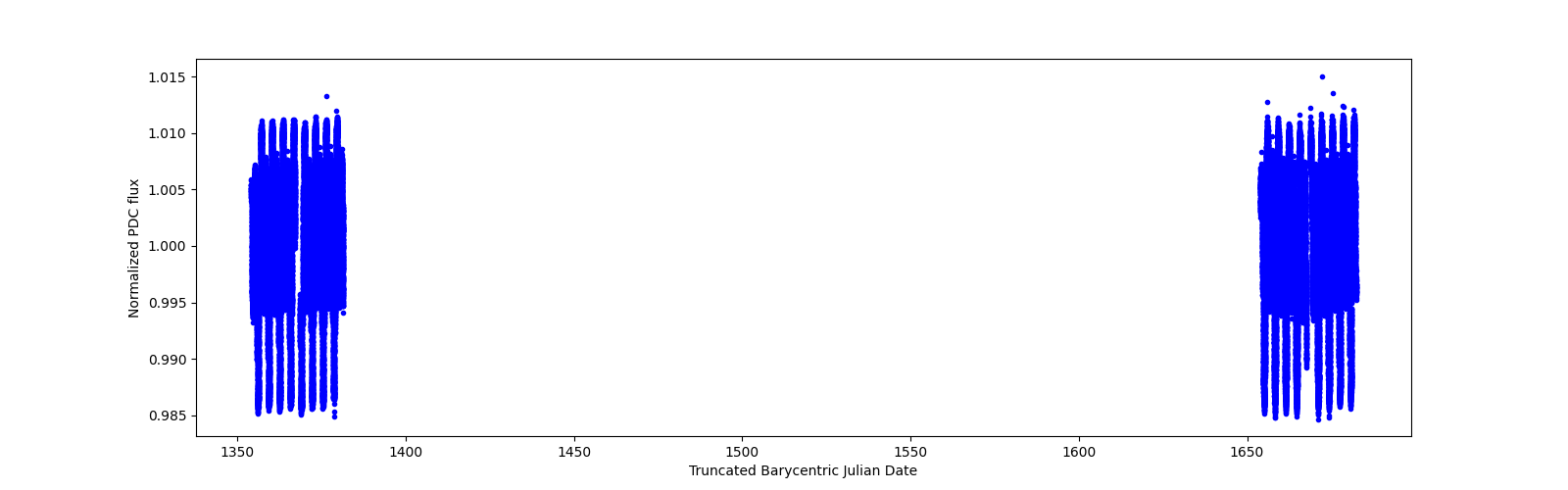 Timeseries plot