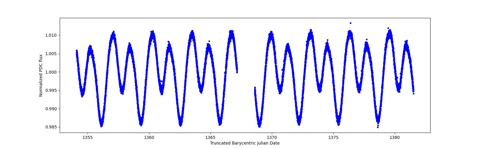 Zoomed-in timeseries plot