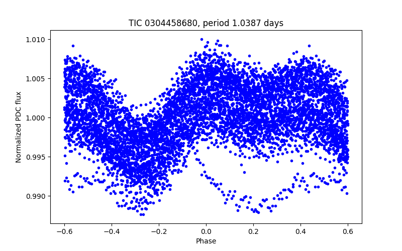 Phase plot