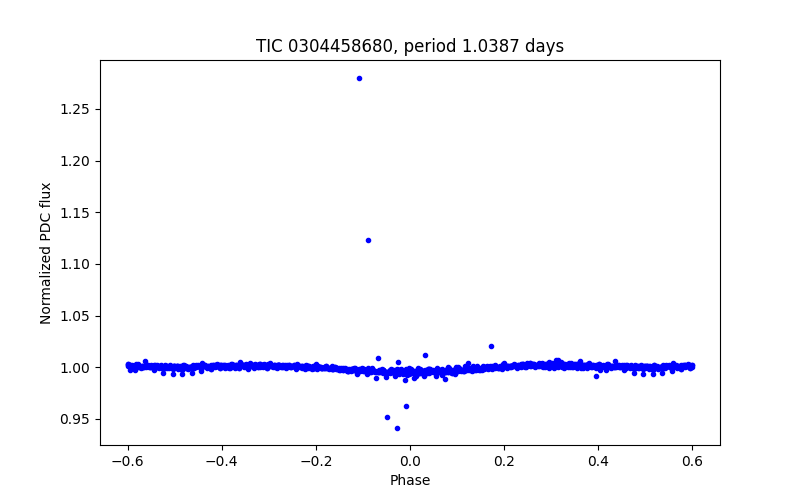 Phase plot