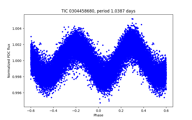 Phase plot