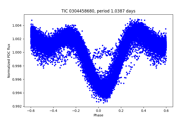 Phase plot