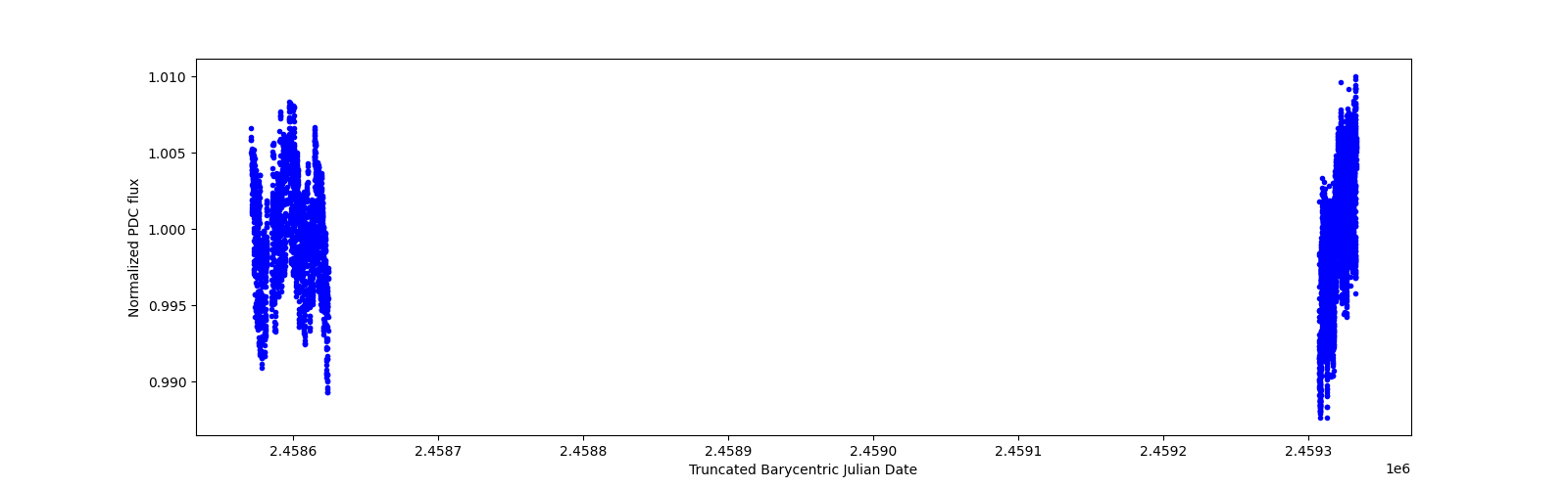 Timeseries plot