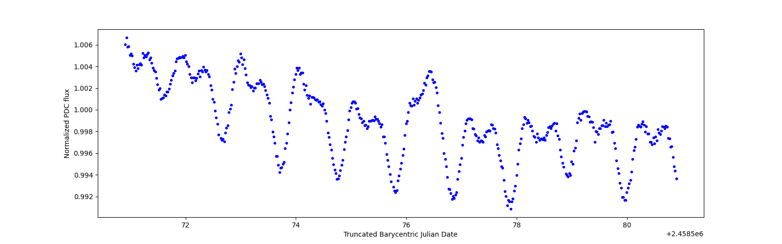 Zoomed-in timeseries plot