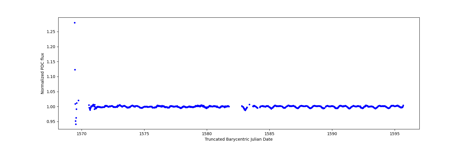 Timeseries plot