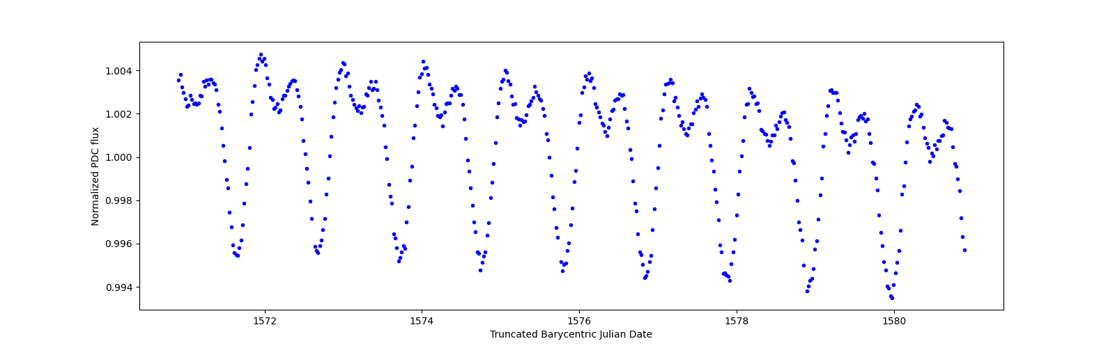 Zoomed-in timeseries plot