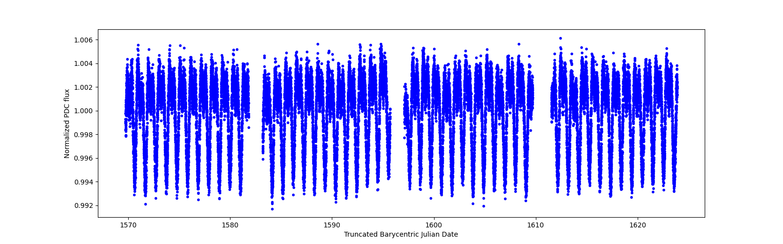 Timeseries plot