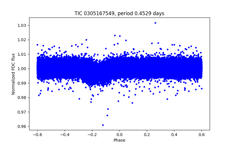 Phase plot