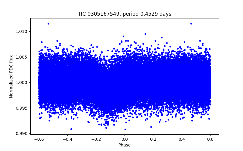 Phase plot