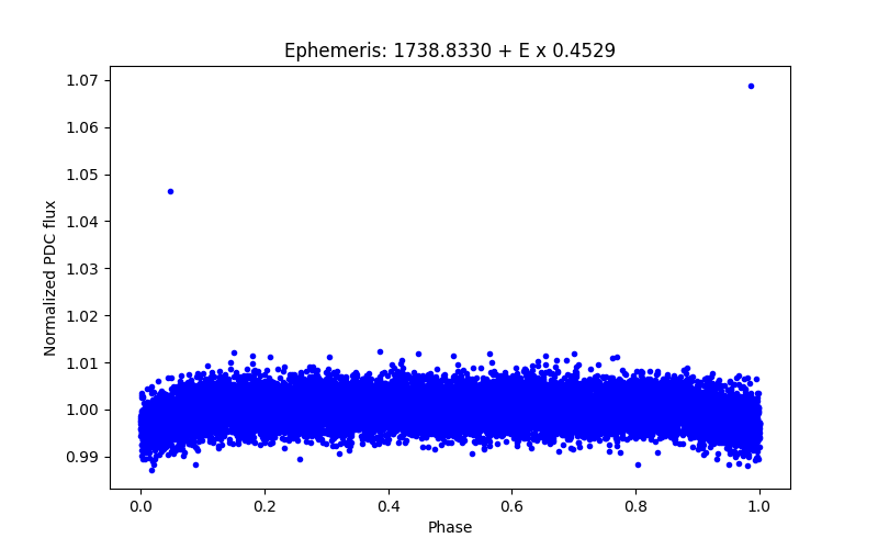 Phase plot