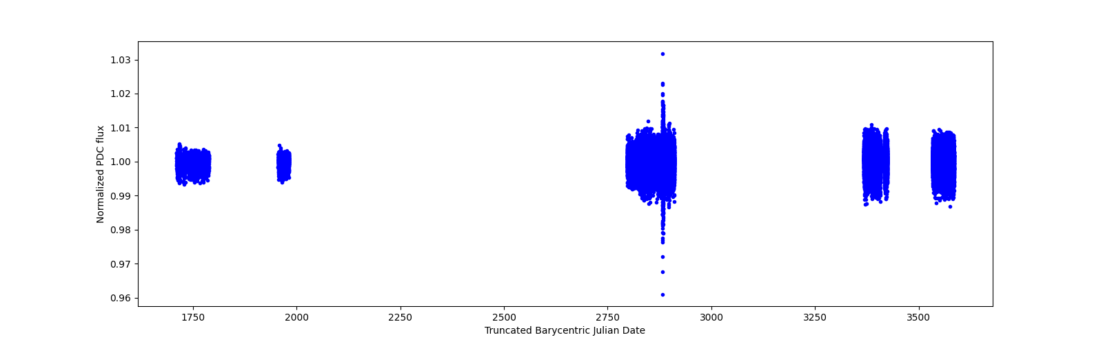 Timeseries plot