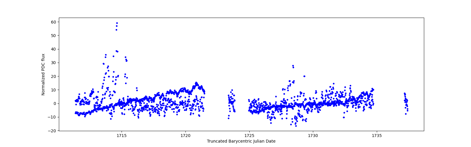 Timeseries plot