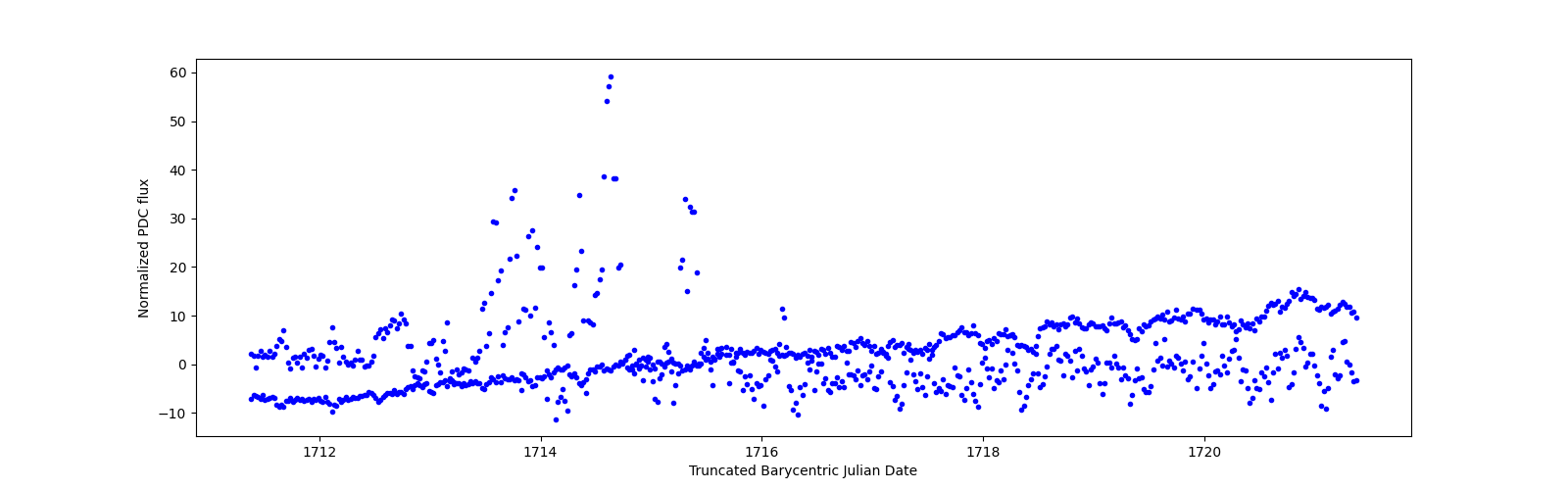 Zoomed-in timeseries plot