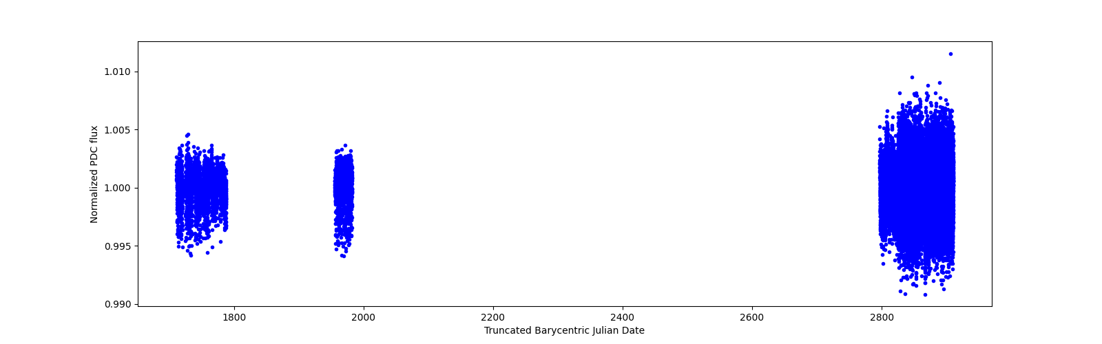 Timeseries plot