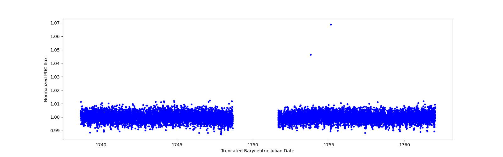 Timeseries plot