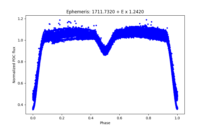 Phase plot