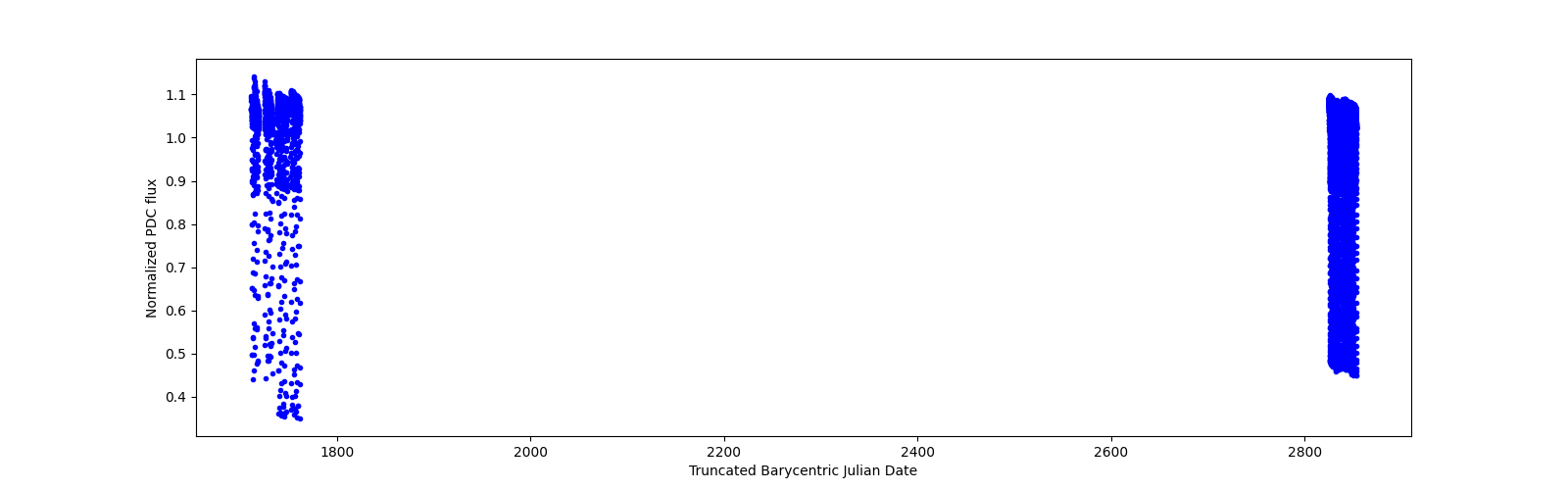 Timeseries plot
