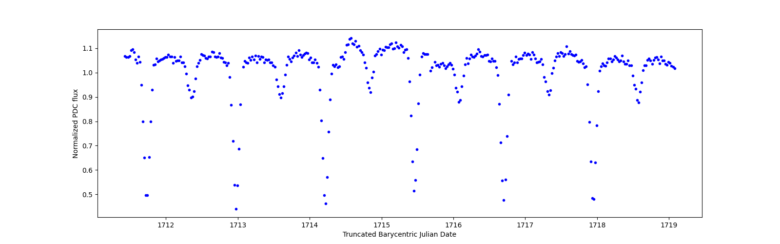Zoomed-in timeseries plot
