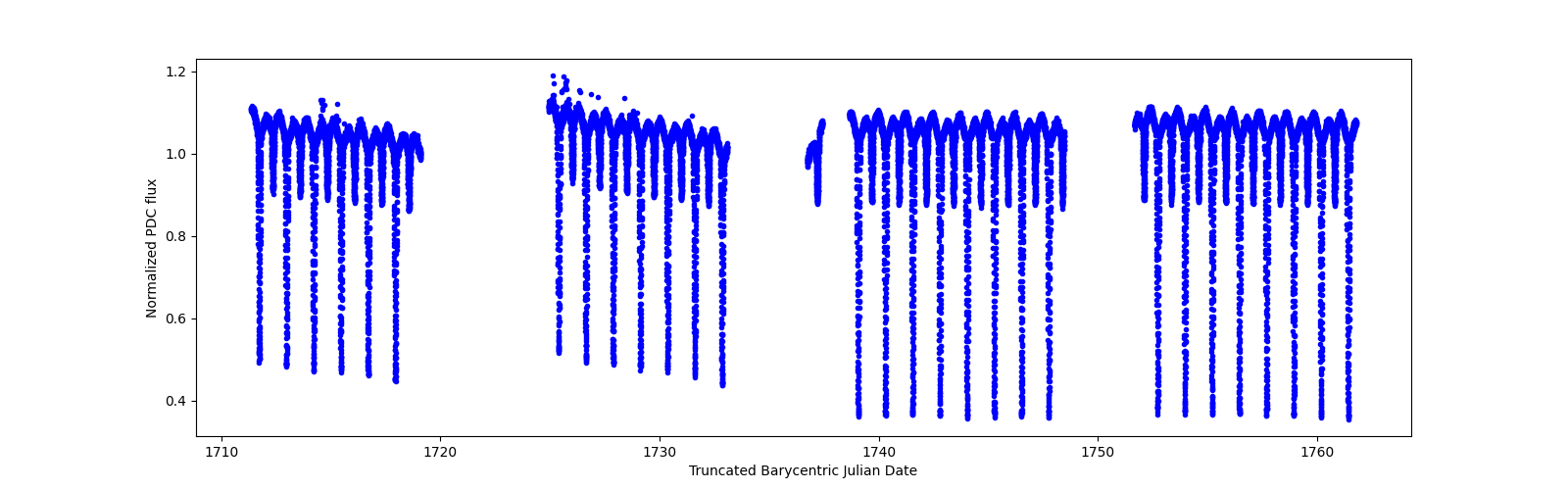 Timeseries plot