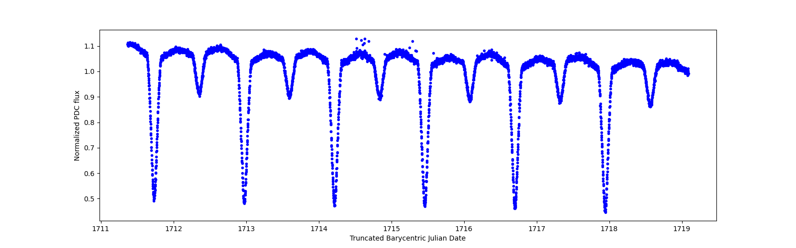 Zoomed-in timeseries plot