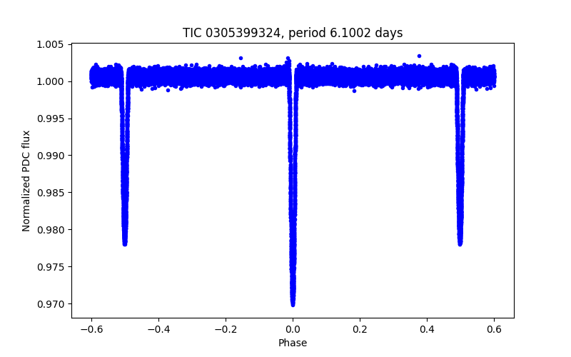 Phase plot