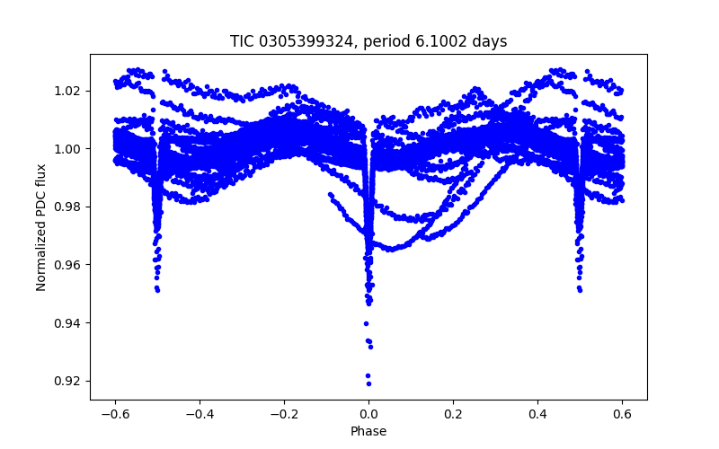Phase plot