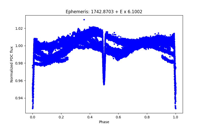 Phase plot