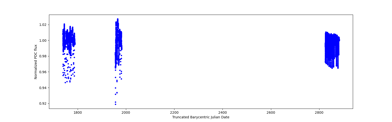 Timeseries plot