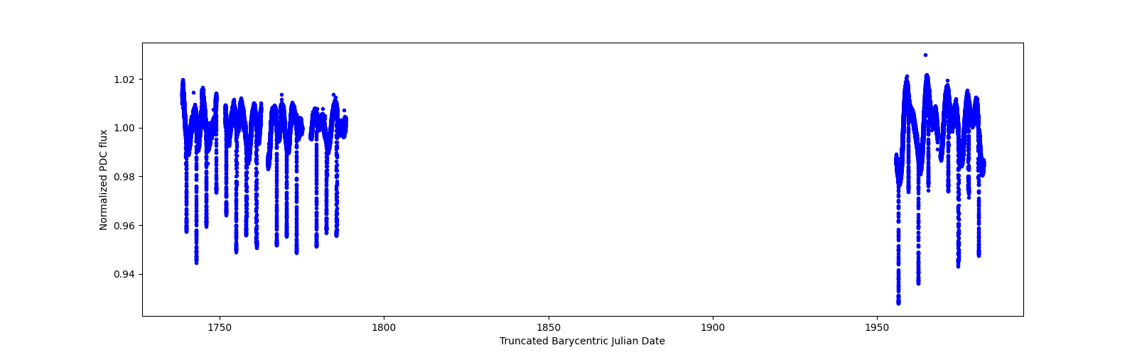 Timeseries plot