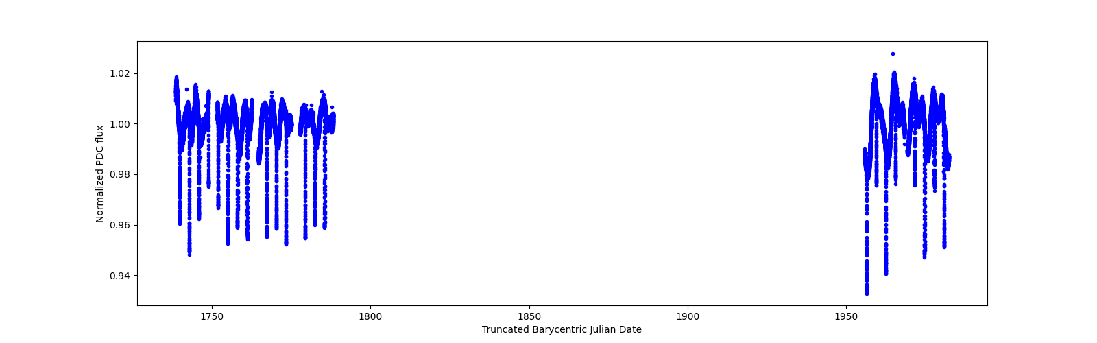 Timeseries plot