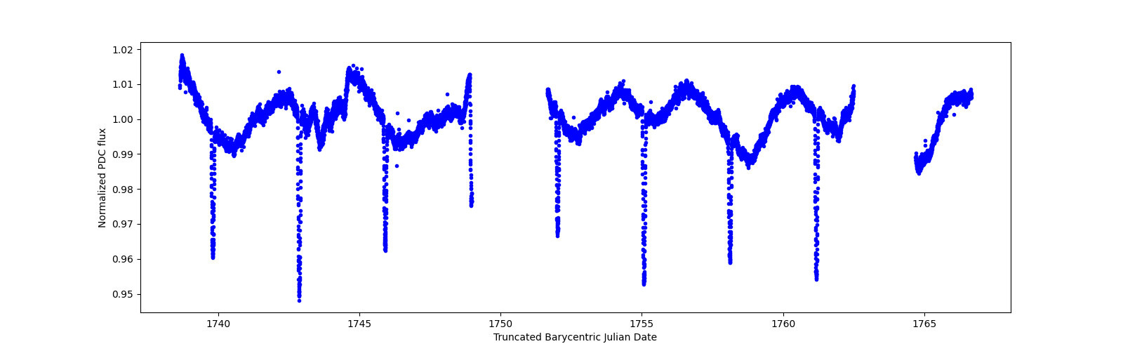 Zoomed-in timeseries plot