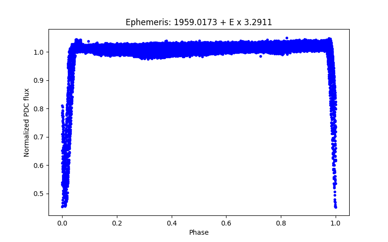 Phase plot