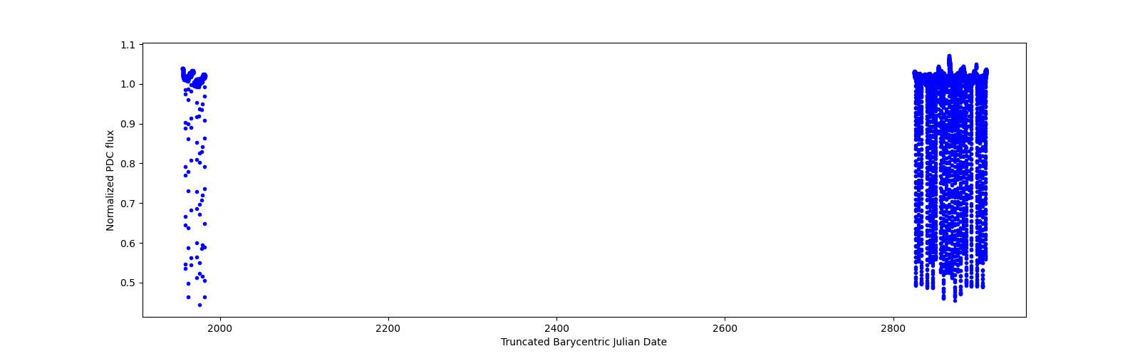 Timeseries plot