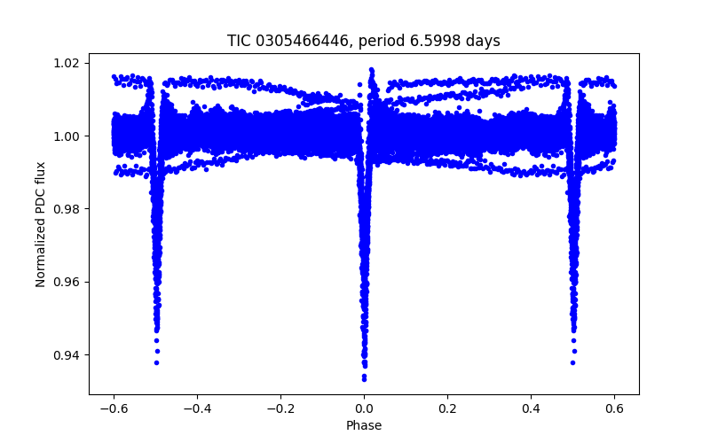 Phase plot