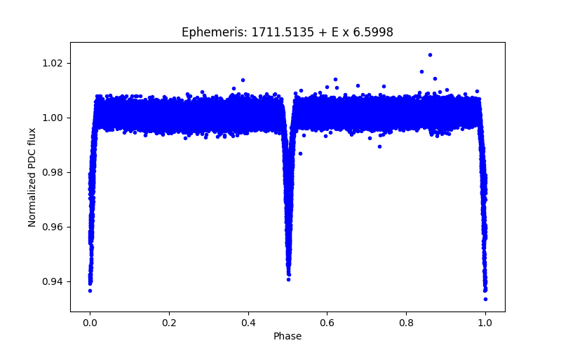 Phase plot