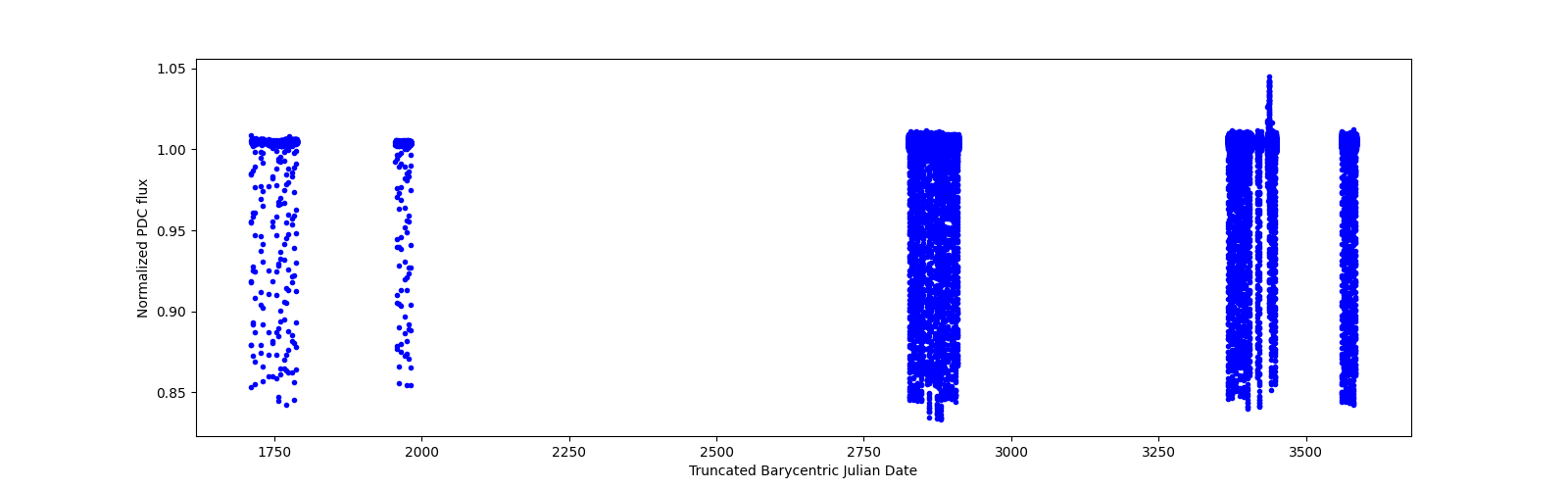 Timeseries plot