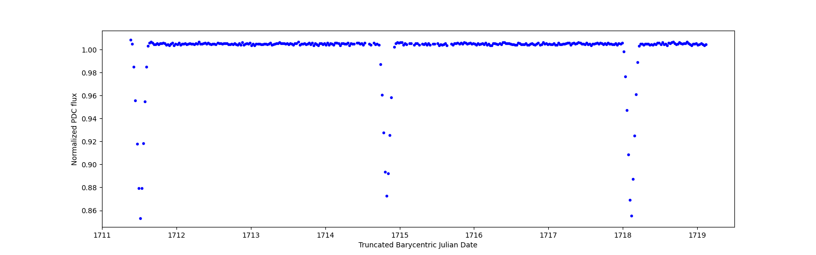 Zoomed-in timeseries plot